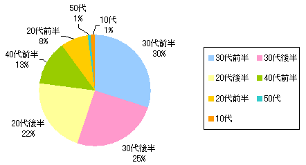 受講生の年齢層　円グラフ